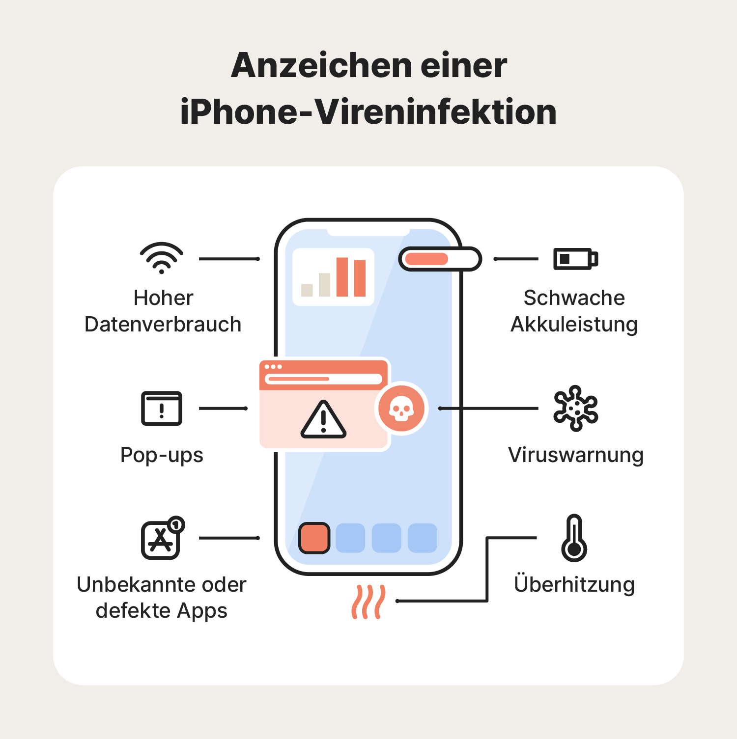 Eine Abbildung mit einem Überblick über die Anzeichen von iPhone-Viren.