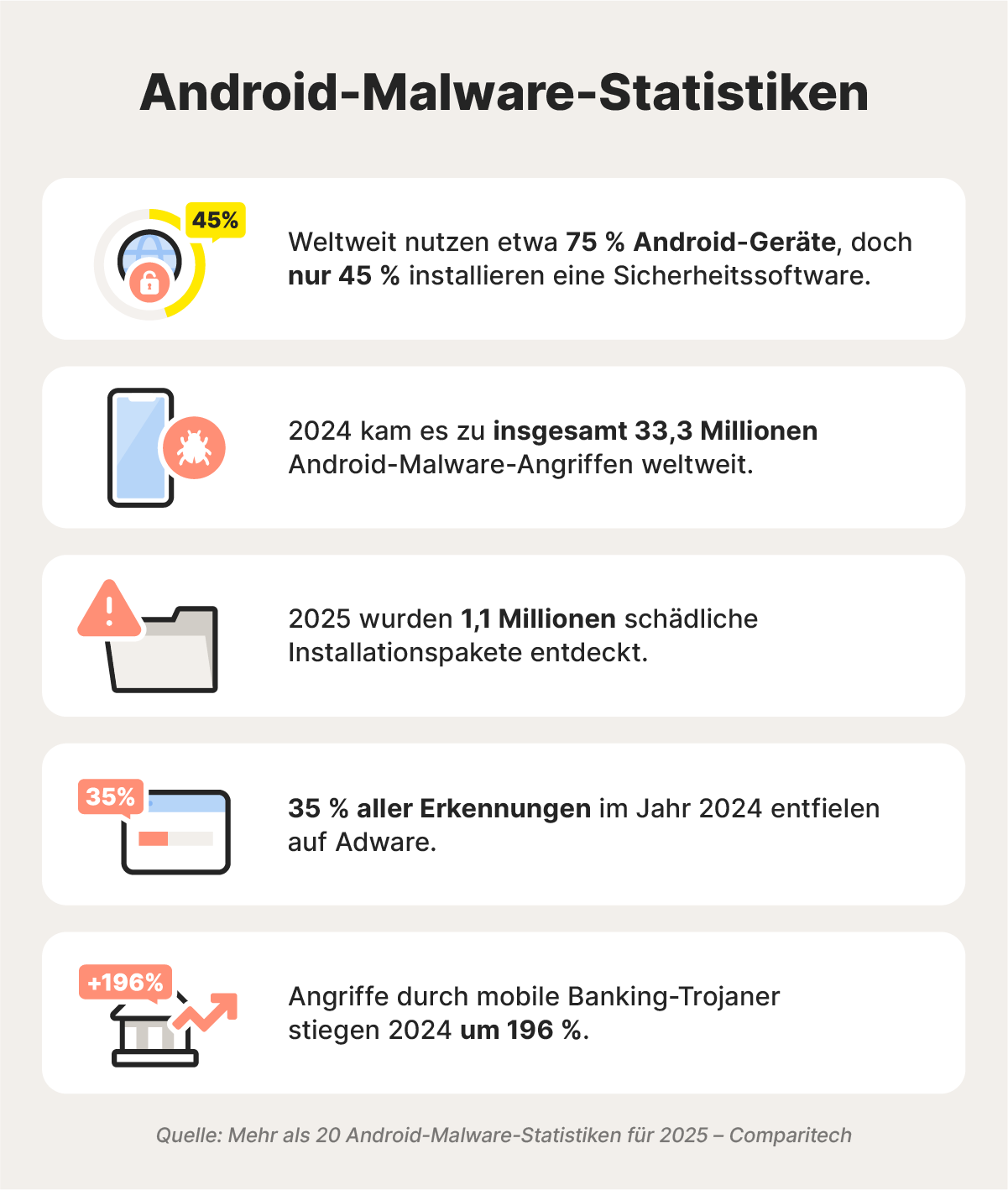 Fünf Statistiken über mobile Malware.
