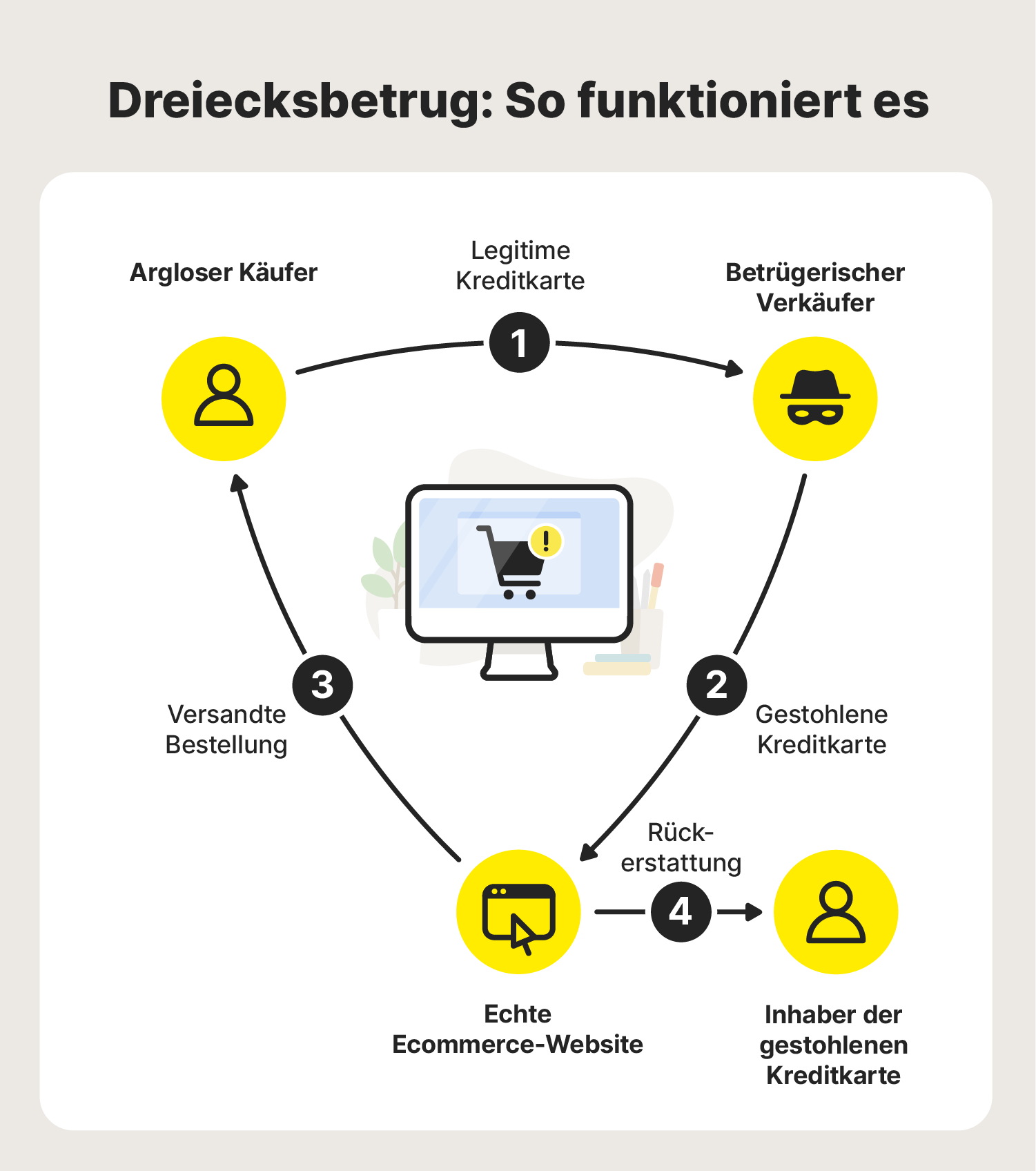 Dreiecksbetrug ist eine komplexe Betrugsmasche auf eBay, die von unseriösen Verkäufern genutzt wird.
