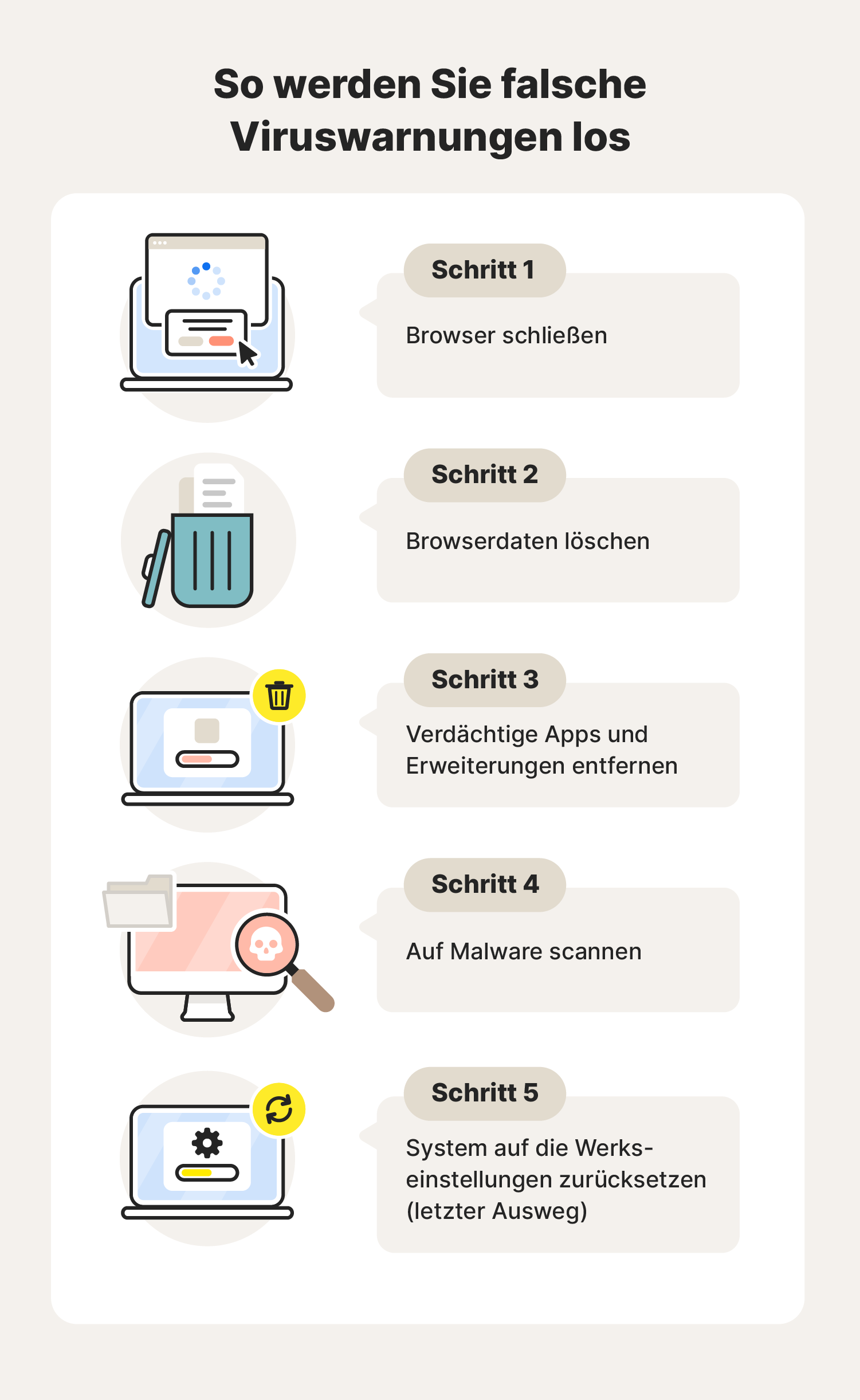 Abbildung: Prozess zum Entfernen einer falschen Virusmeldung von einem Computer