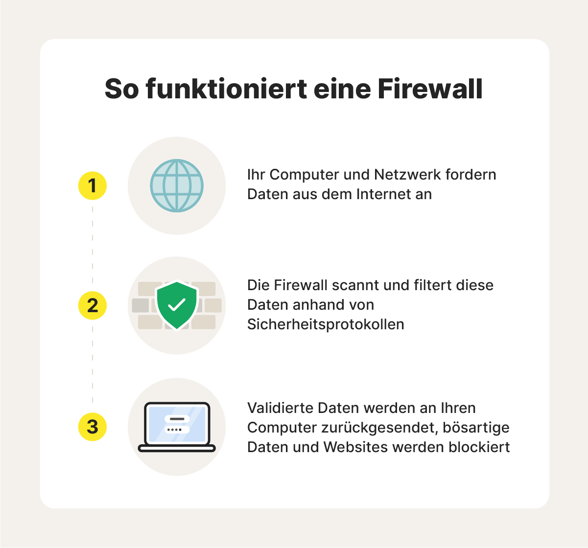 Abbildung: Übersicht über die Funktionsweise von Firewalls.