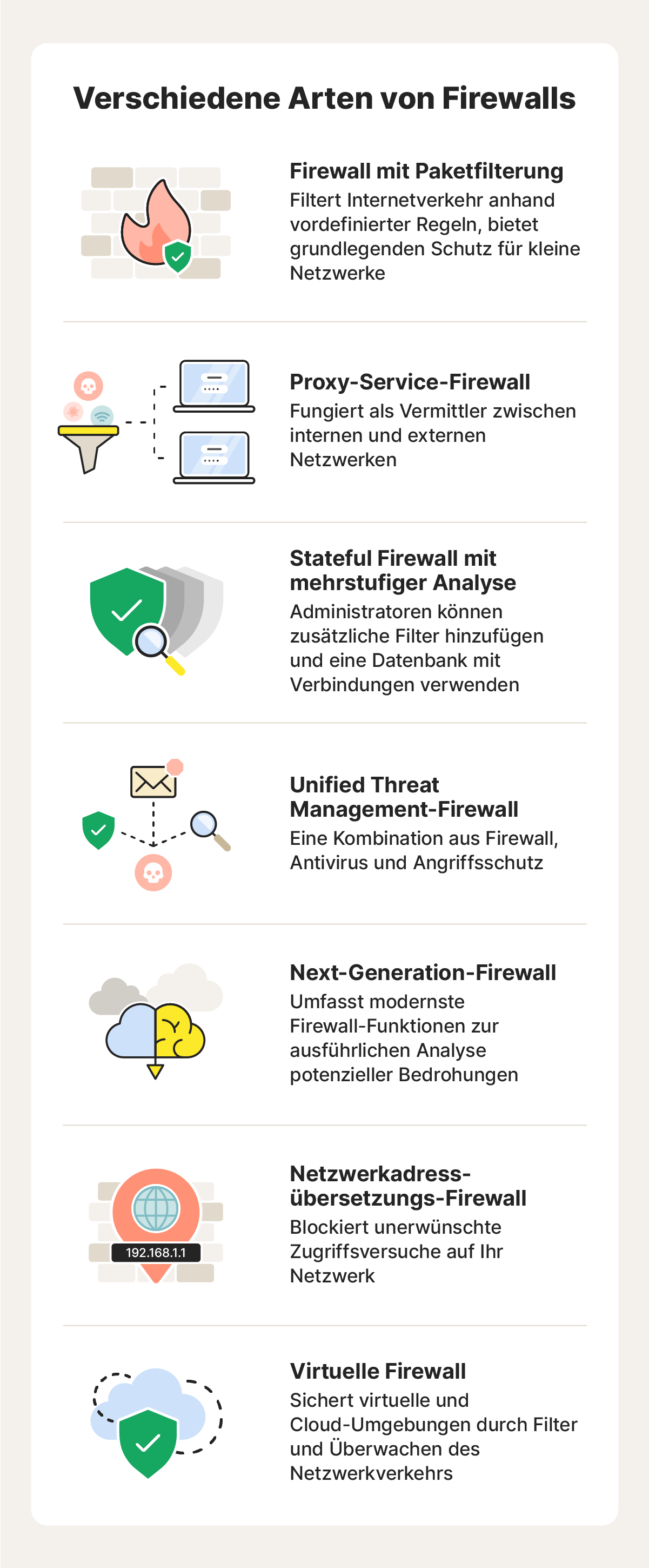 Abbildung: die unterschiedlichen Typen von Firewalls.