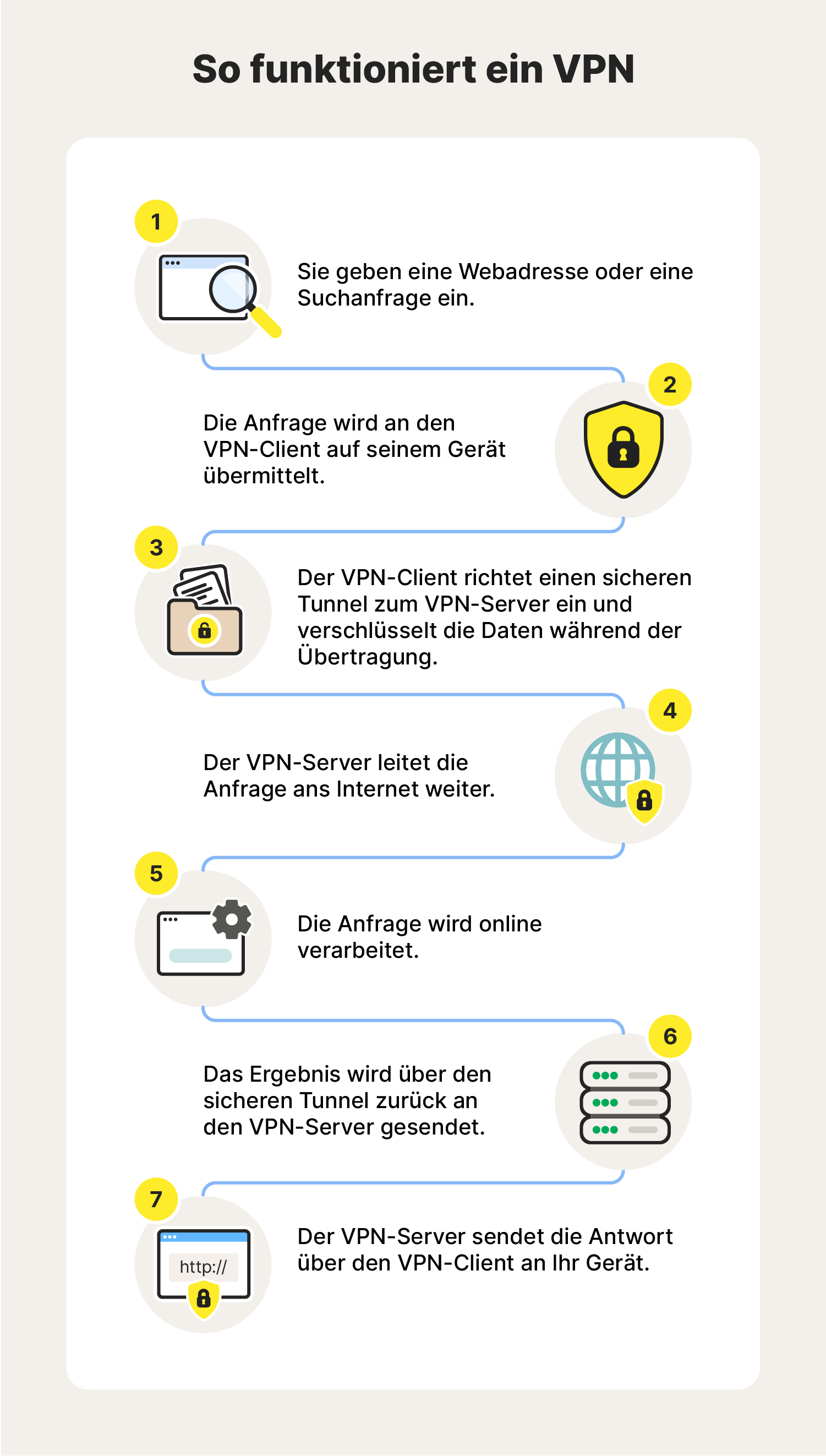Eine Infografik, die den Prozess eines VPN zeigt, um Daten zu verschlüsseln und eine IP-Adresse zu verbergen.