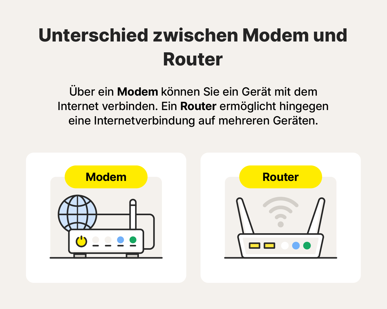 Abbildung zur Veranschaulichung des Unterschieds zwischen Modem und Router.