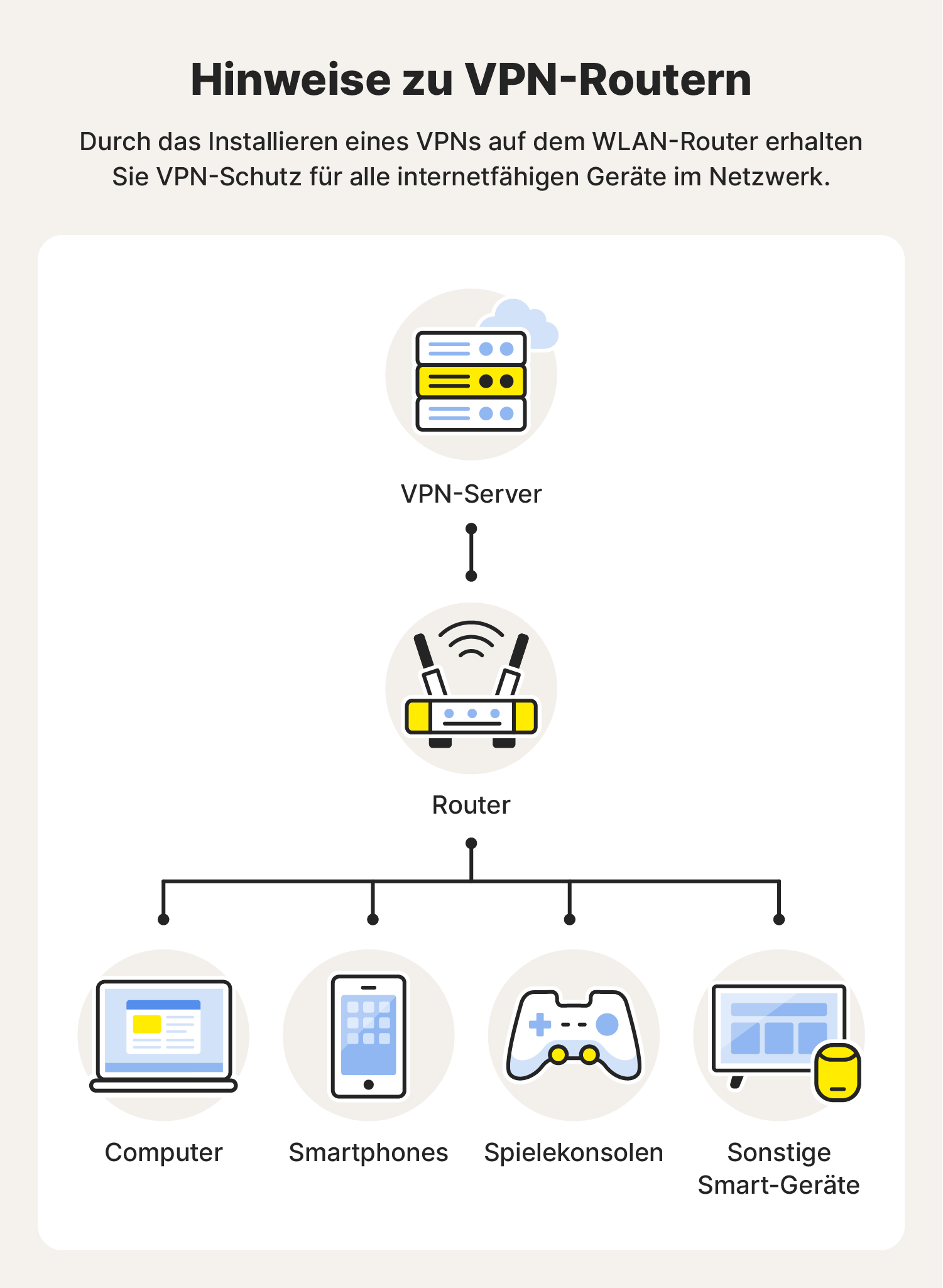 Eine Grafik erklärt, wie ein VPN funktioniert, nachdem Sie ein VPN auf Ihrem Router eingerichtet haben.