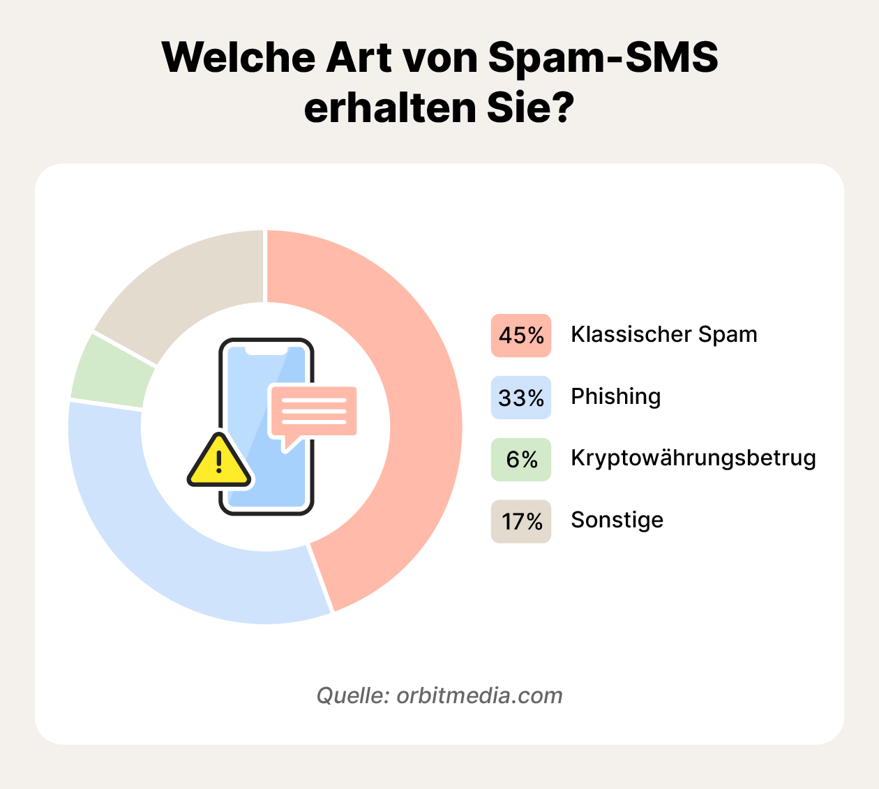 Kreisdiagramm mit den gängigsten Spam-SMS des Jahres 2024.