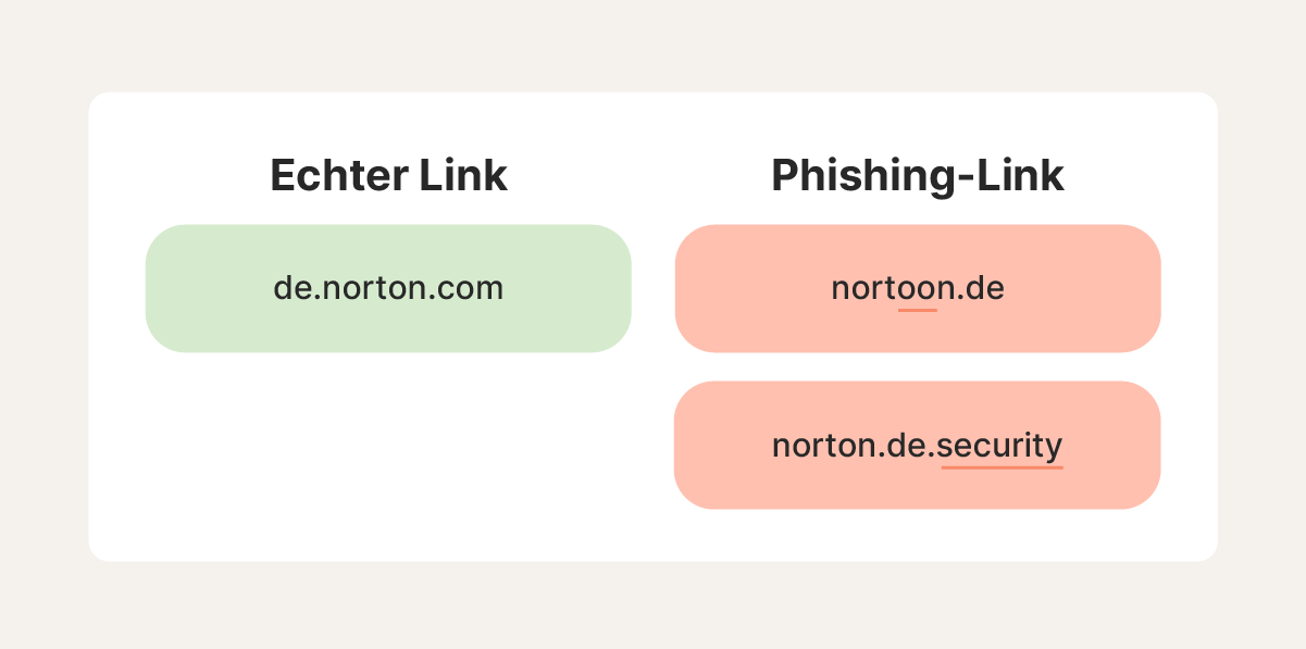 Ein Vergleich von echten und Phishing-Links.