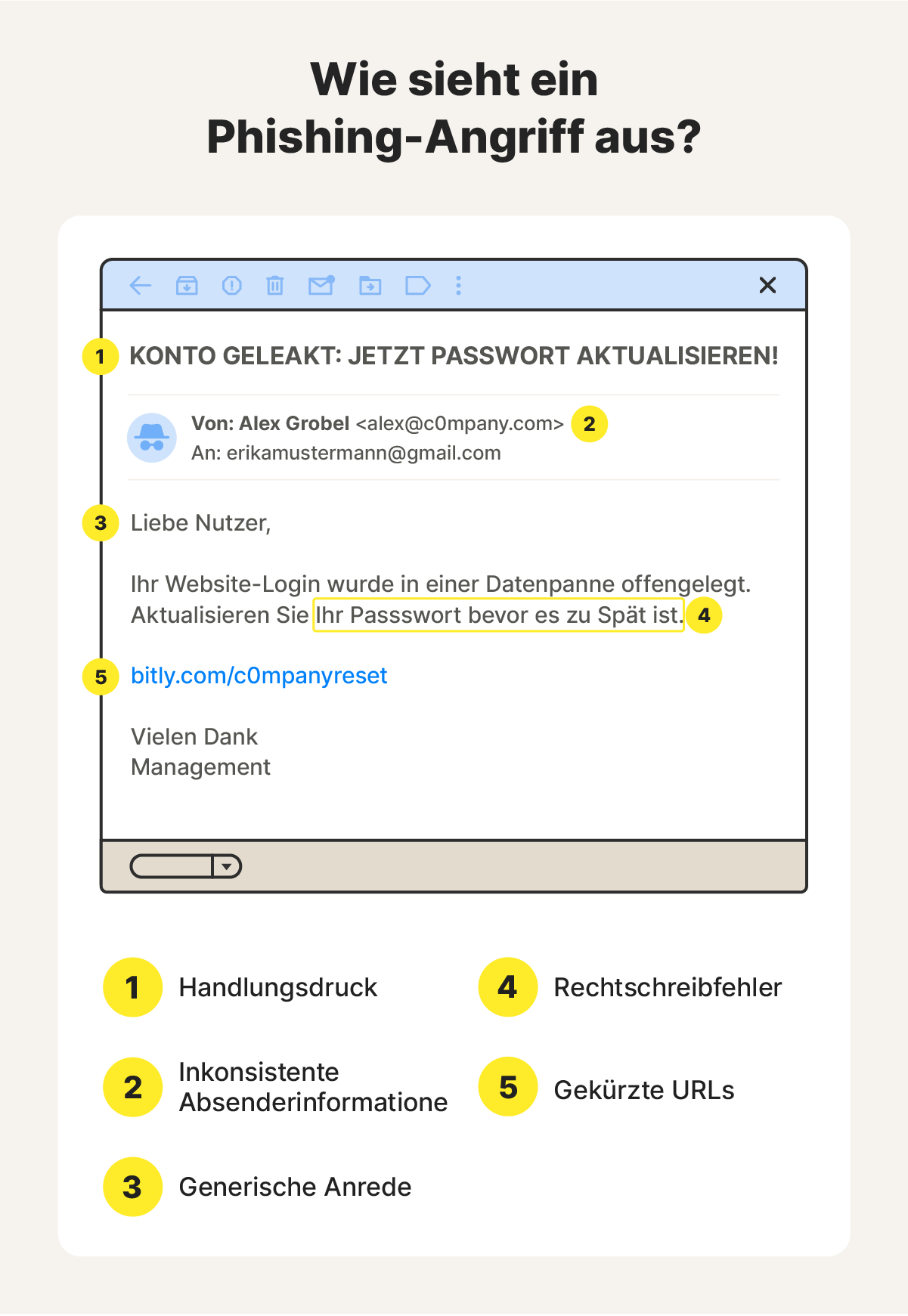 Diagramm, das die Komponenten einer Phishing-E-Mail veranschaulicht.