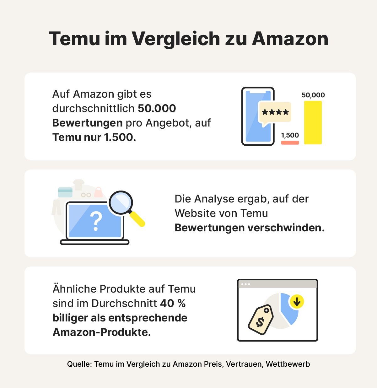 Drei Statistiken aus dem vergleichenden Bericht von Omnisend zu Temu und Amazon.