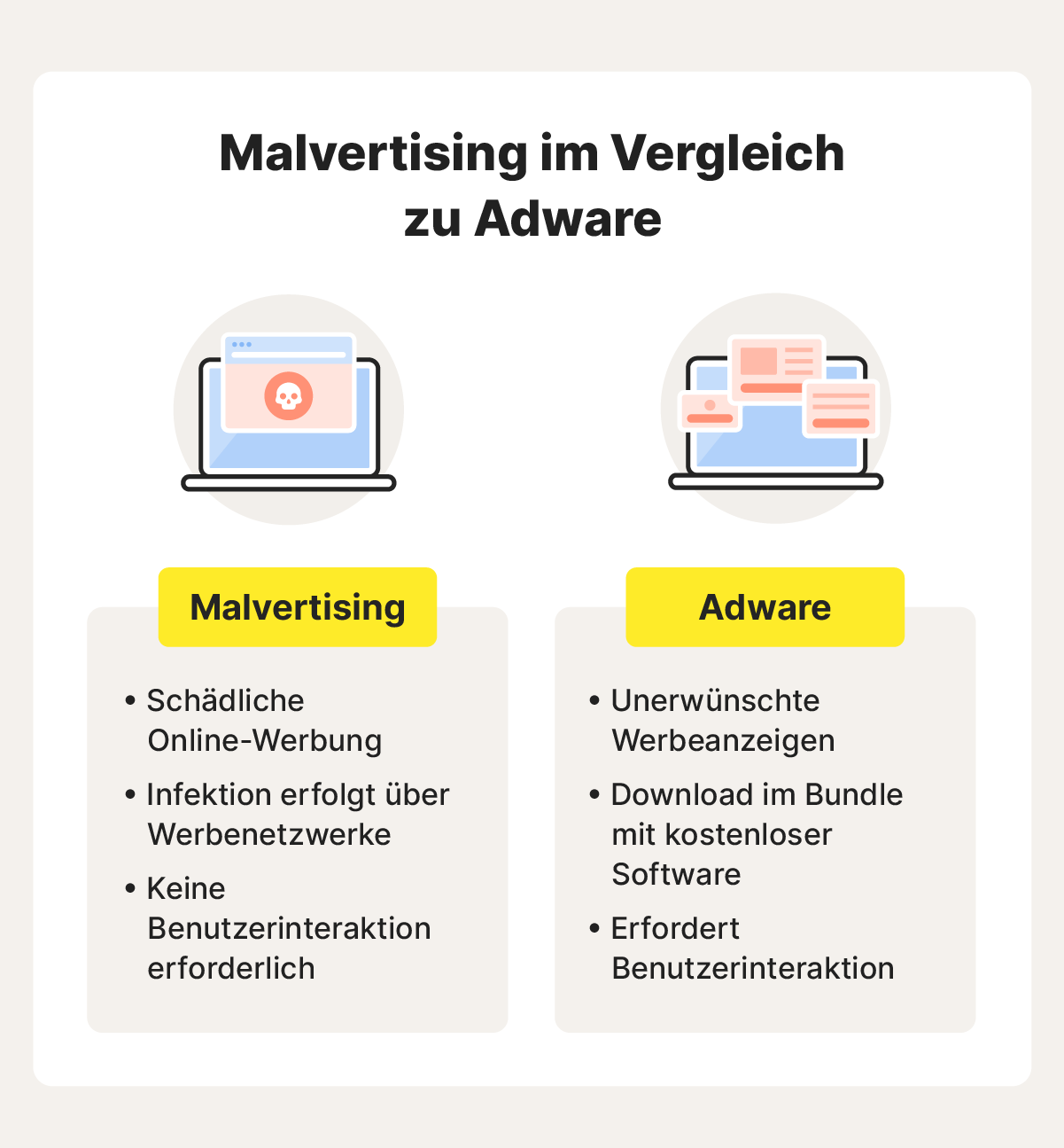 Abbildung, die die Unterschiede zwischen Malvertising und Adware vergleicht.