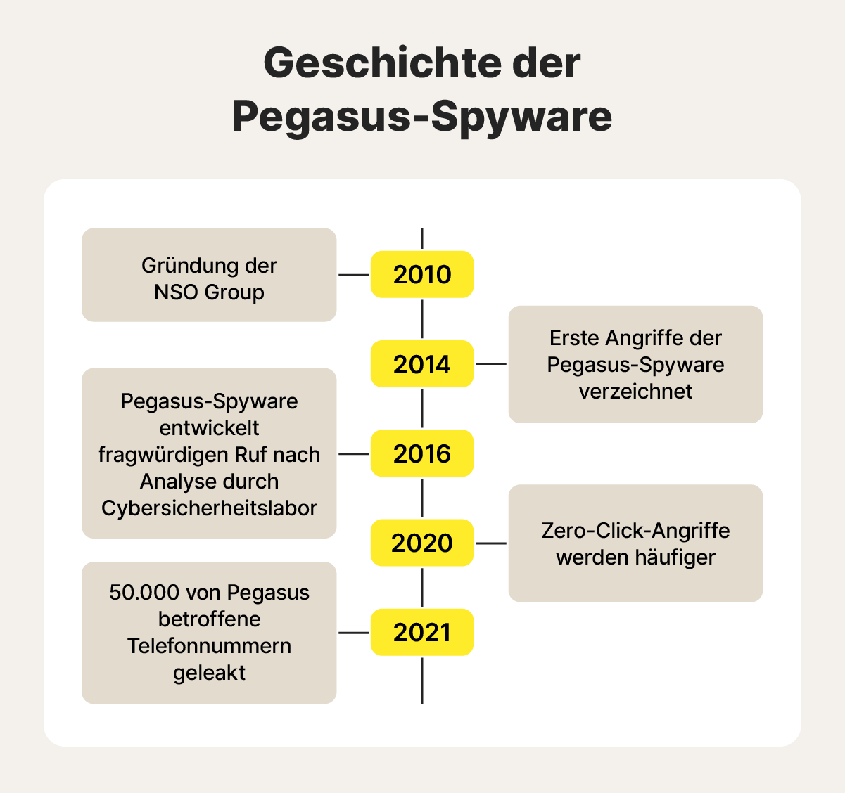 Übersicht: die Geschichte der Pegasus-Spyware