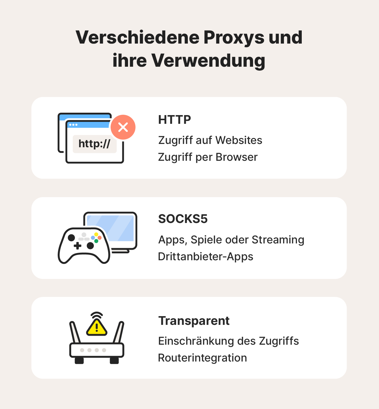 Eine Abbildung zu drei verschiedenen Proxy-Typen (HTTP, SOCKS5 und Transparent) und deren Funktionen.
