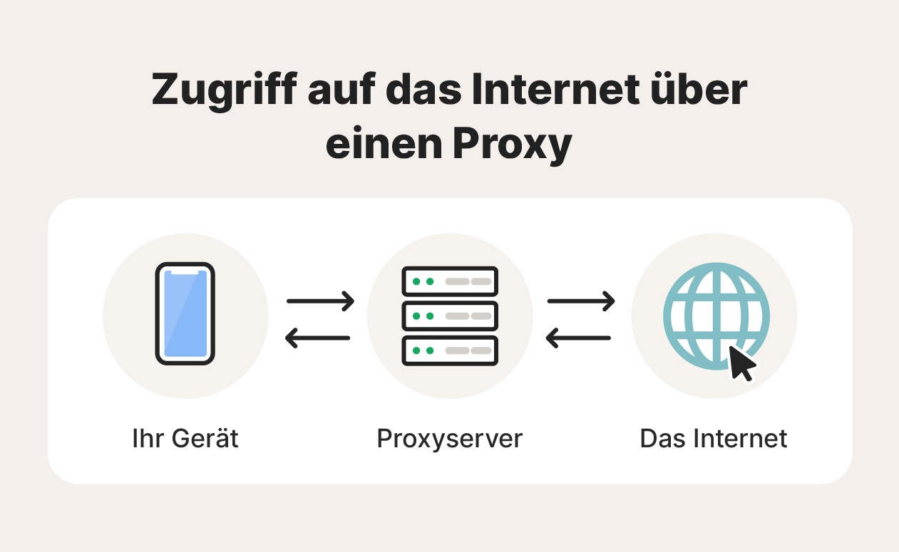 Eine Illustration, wie die Verbindung zum Internet über einen Proxy-Server funktioniert.