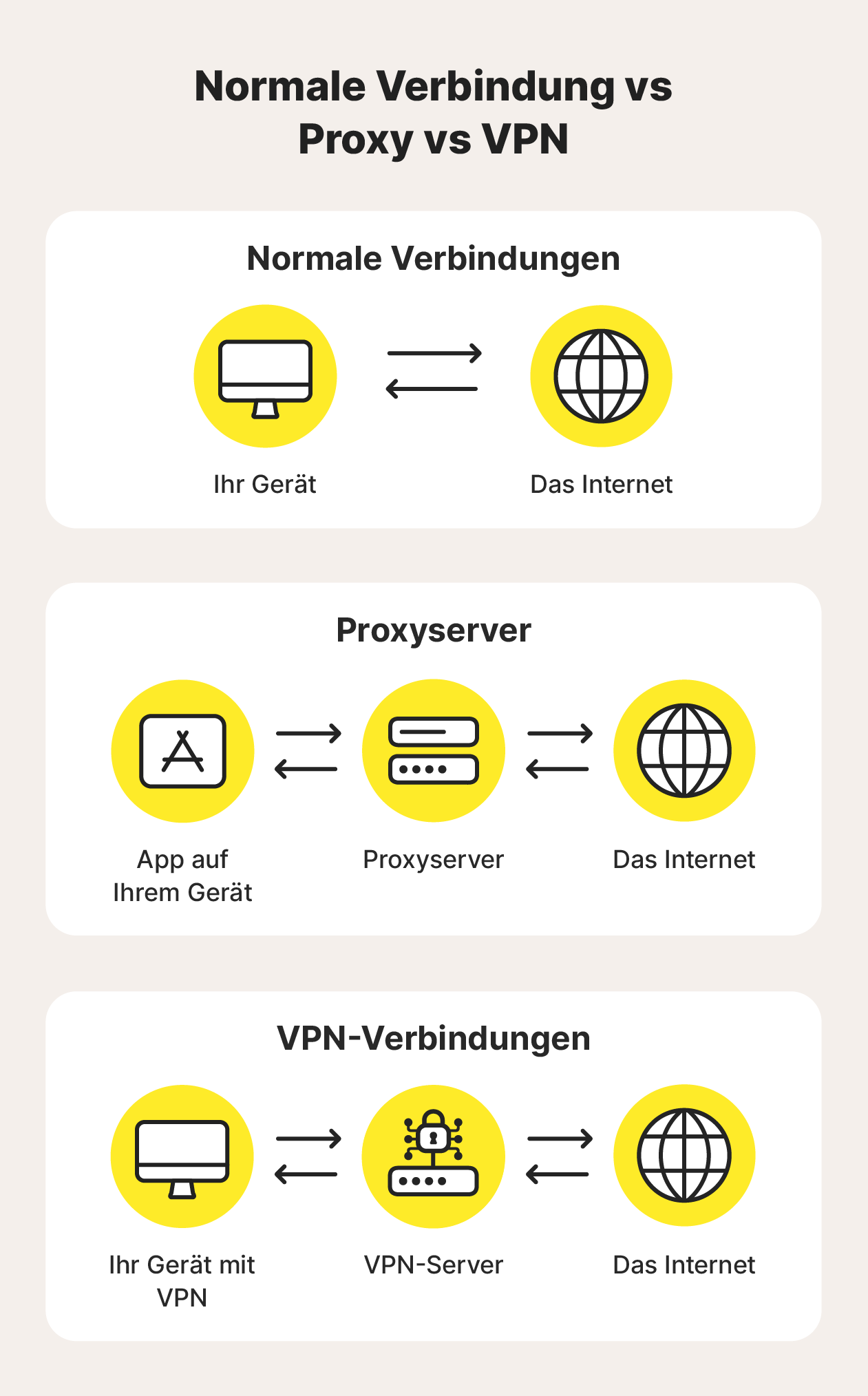 Die Abbildung zeigt drei verschiedene Verbindungstypen, die reguläre Verbindungen, Proxys und VPNs vergleichen.
