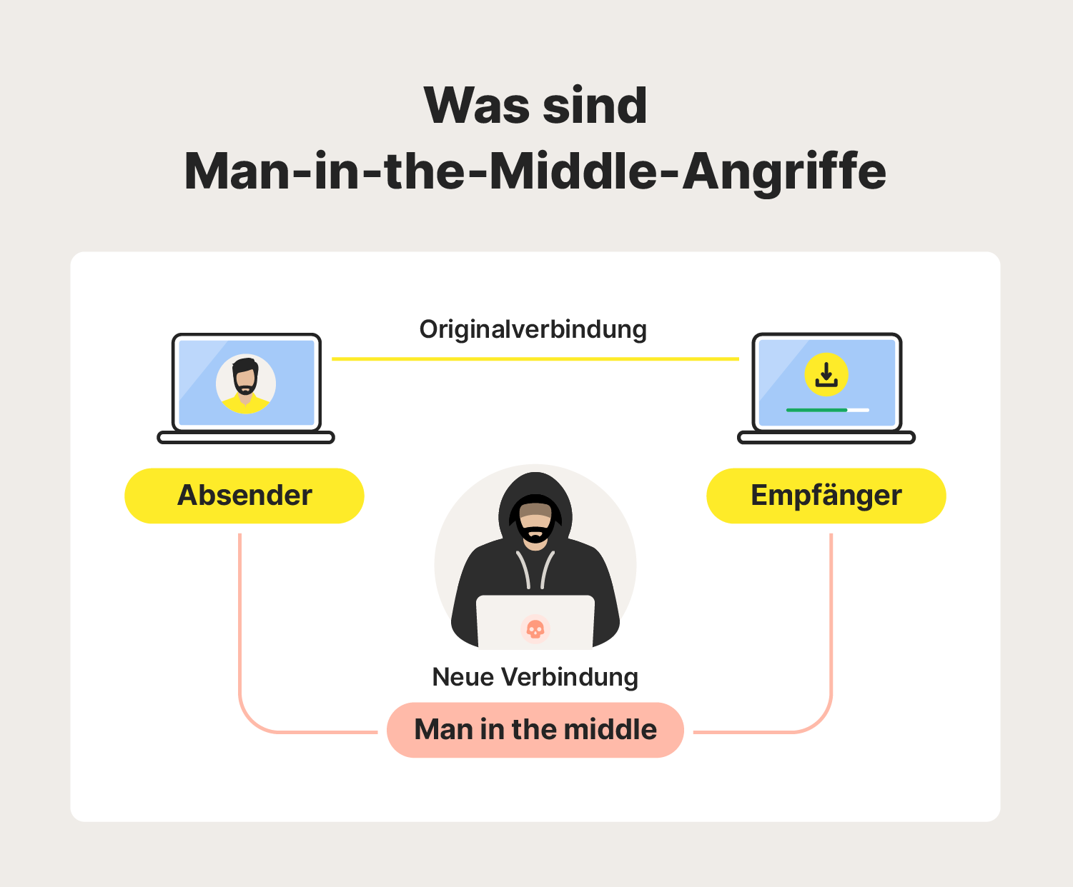 Diagramm zur Veranschaulichung der Funktionsweise eines Man-in-the-Middle-Angriffs