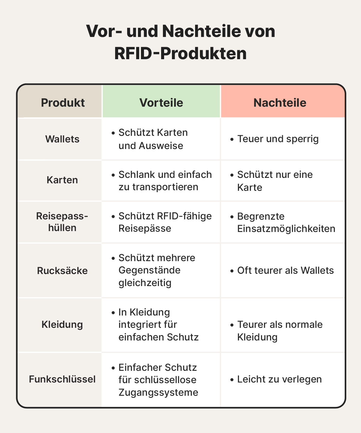 Eine Tabelle beschreibt verschiedene Arten von RFID-Produkten.