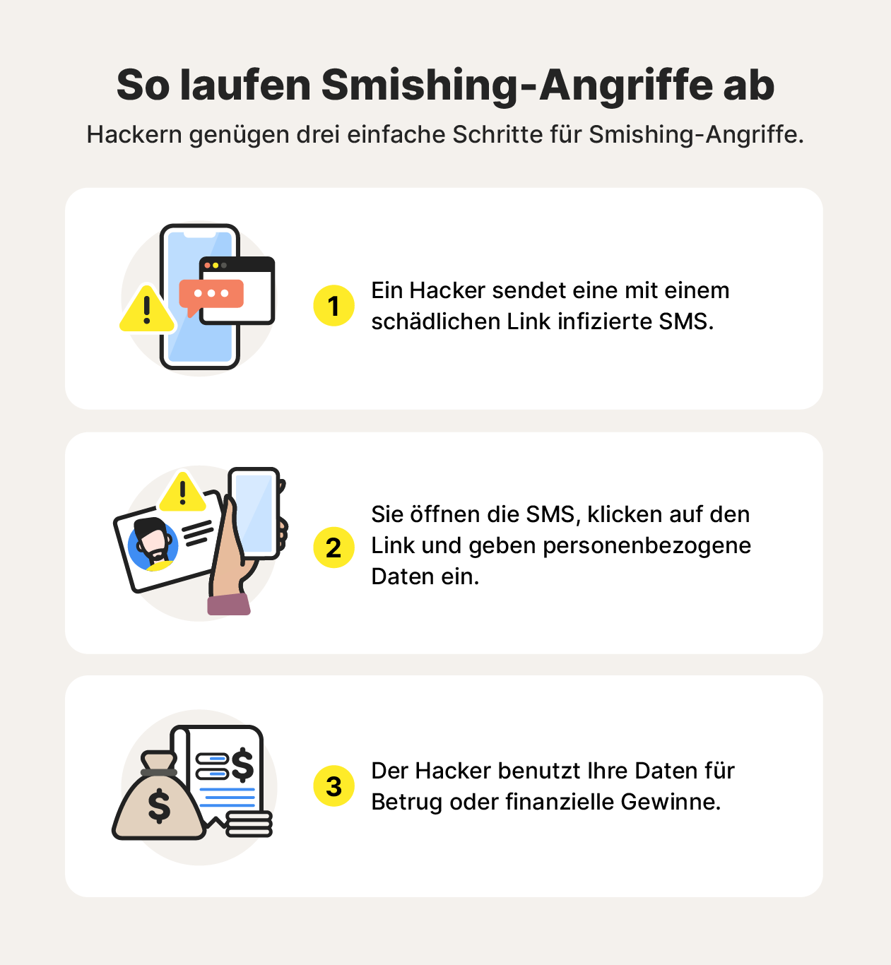 Drei Abbildungen zu den Schritten eines Smishing-Angriffs.