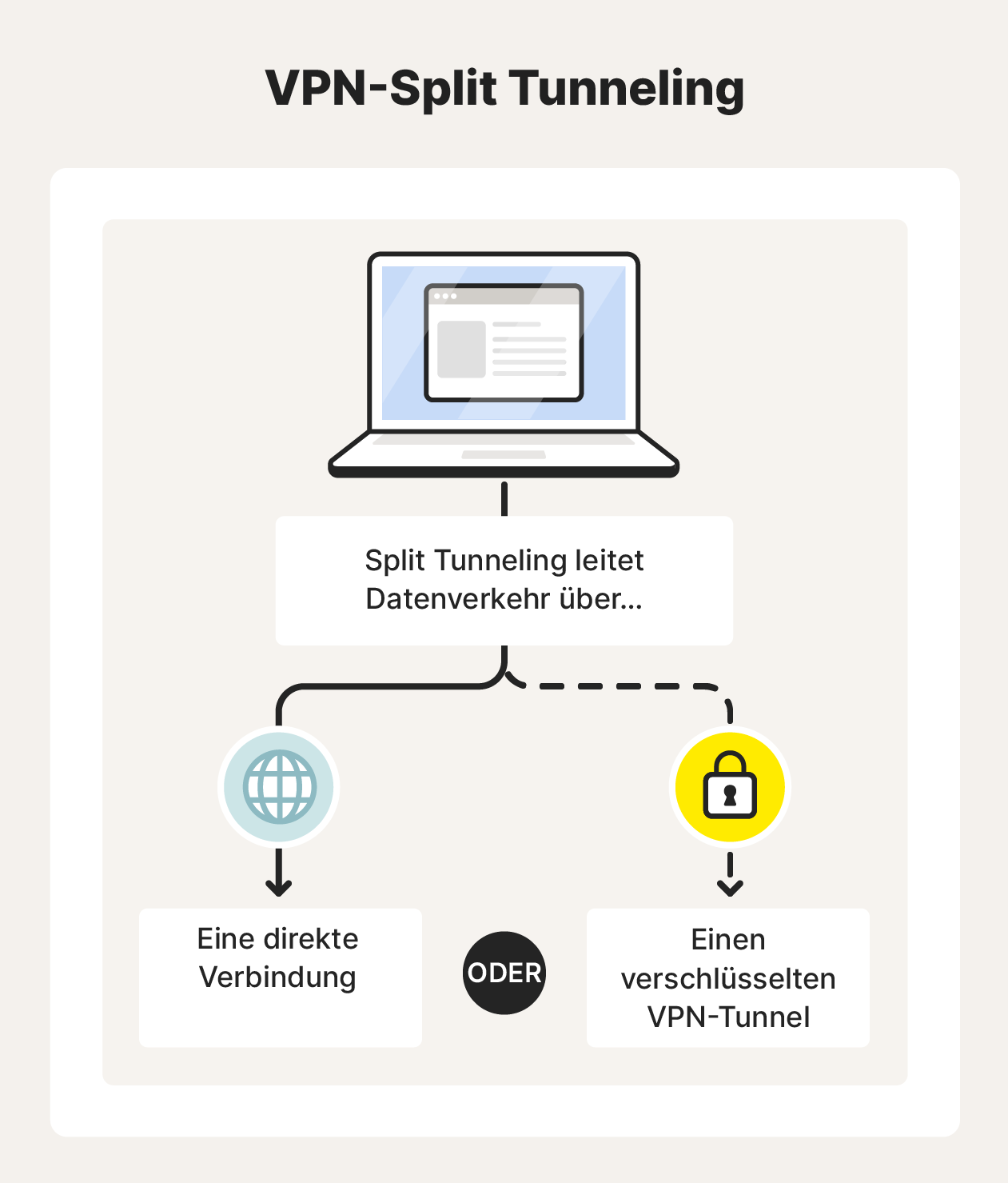 Split Tunneling leitet einen Teil des Datenverkehrs außerhalb des verschlüsselten VPN-Tunnels um.