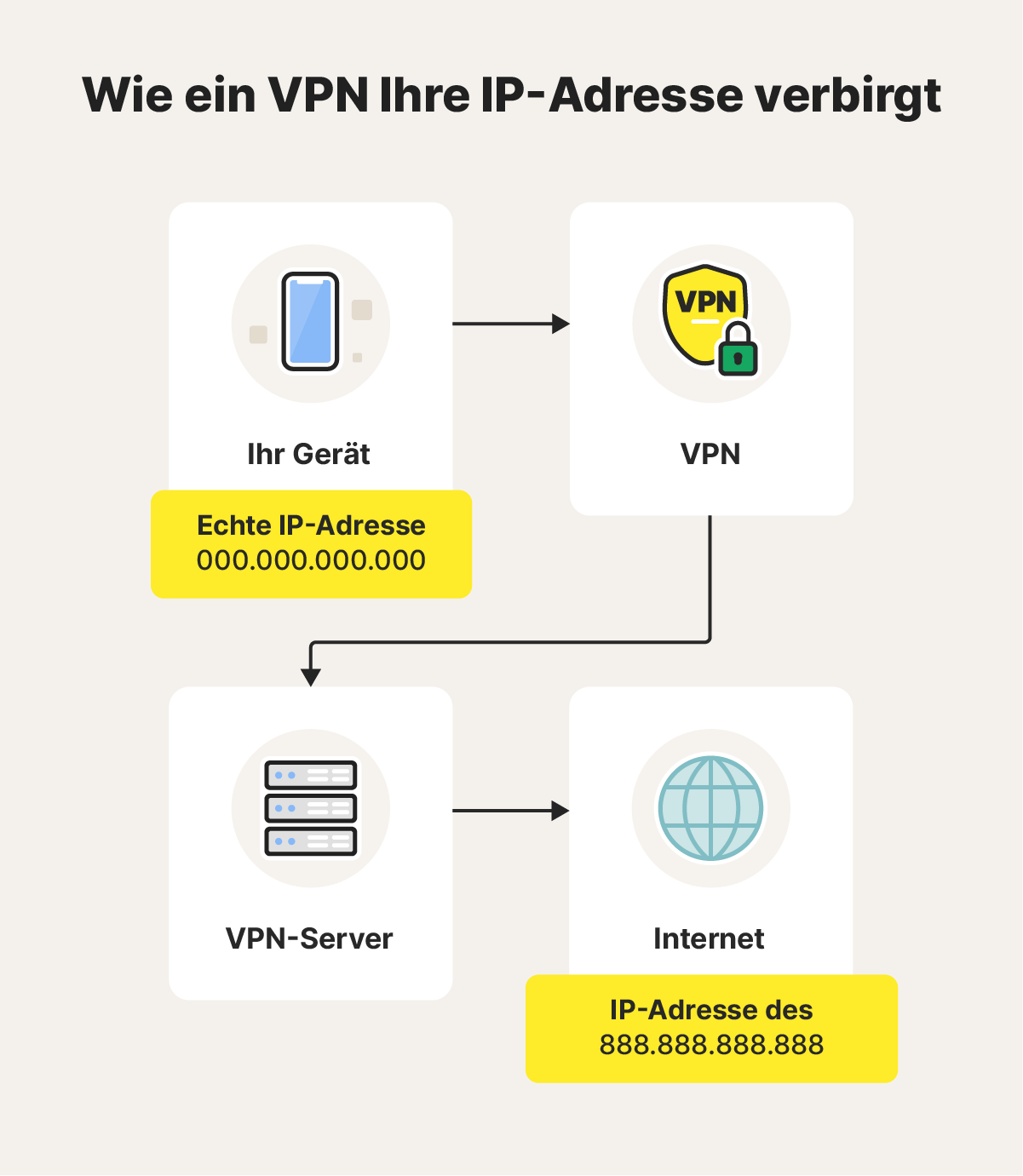 Grafik, die veranschaulicht, wie ein VPN Ihre IP-Adresse verbirgt