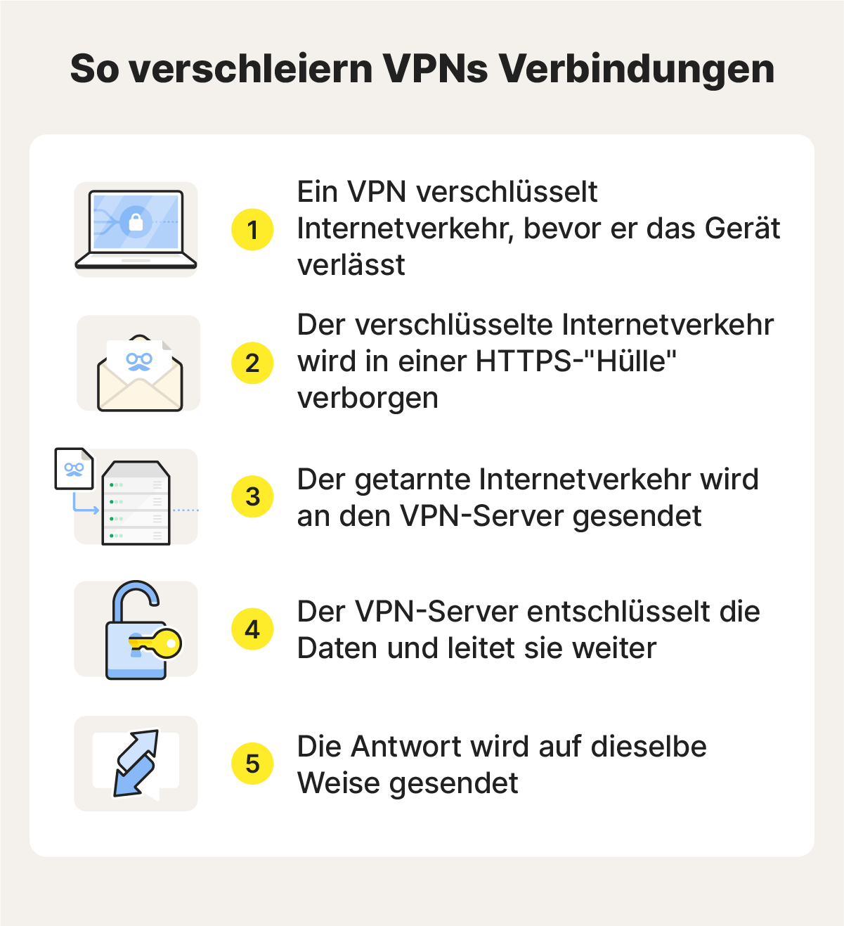 Abbildung, die erklärt, wie sich ein VPN selbst verbergen kann.