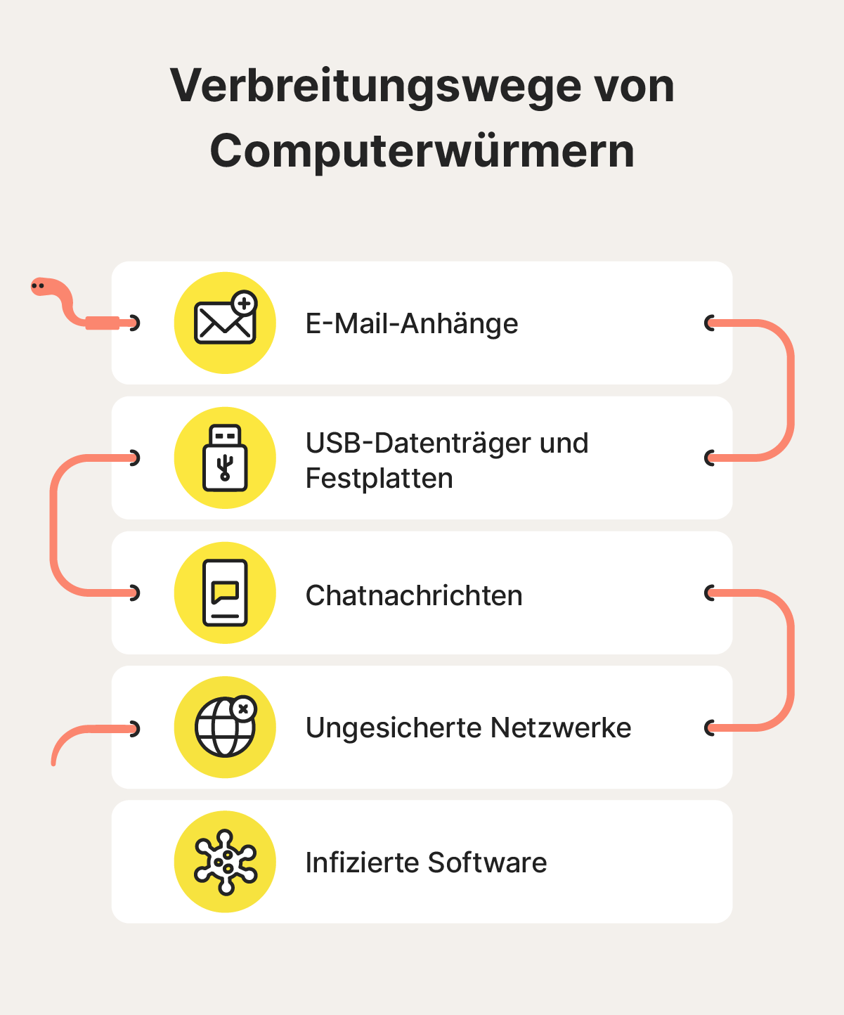 Abbildung mit einer Liste, die zeigt, wie sich Computerwürmer verbreiten.