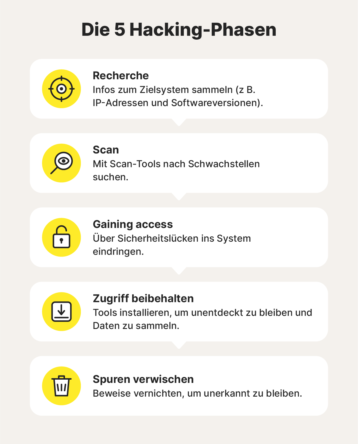 Fünf Symbole stehen für die fünf Phasen des Hackens: Sondieren, Prüfen, Zugang erhalten, Zugang aufrechterhalten und Spuren beseitigen.