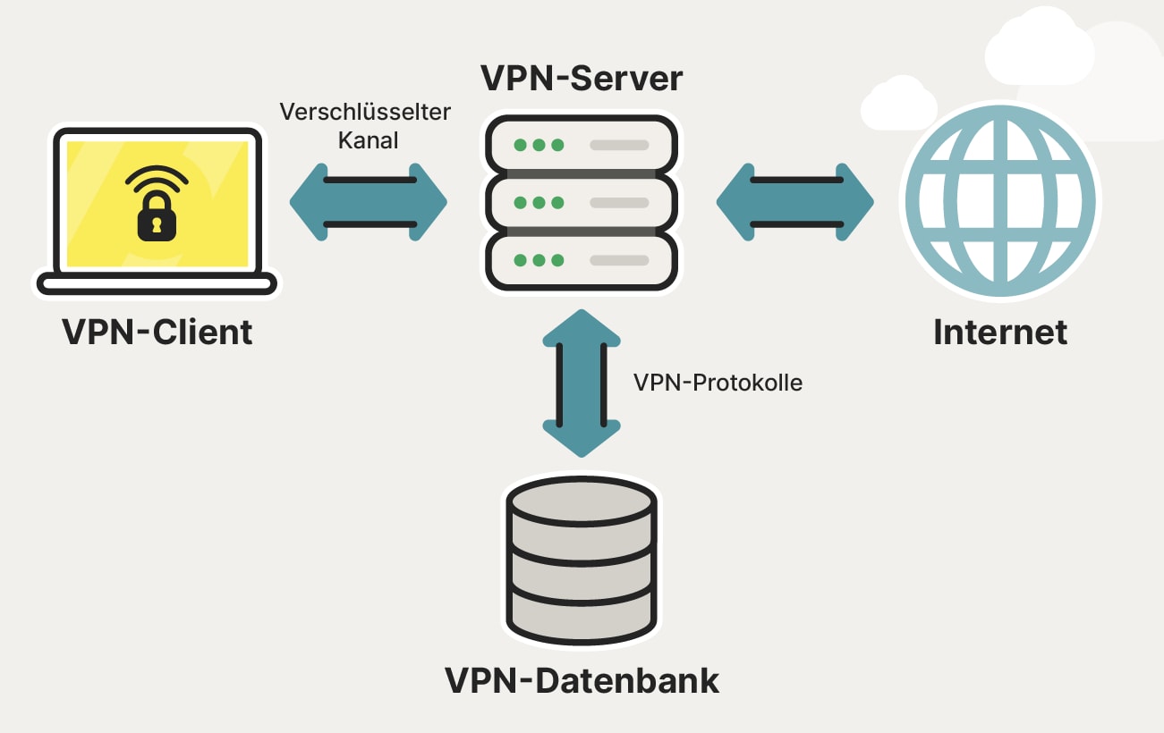 Eine Grafik, die zeigt, wie die VPN-Aktivitäten von Benutzern protokolliert und gespeichert werden können.