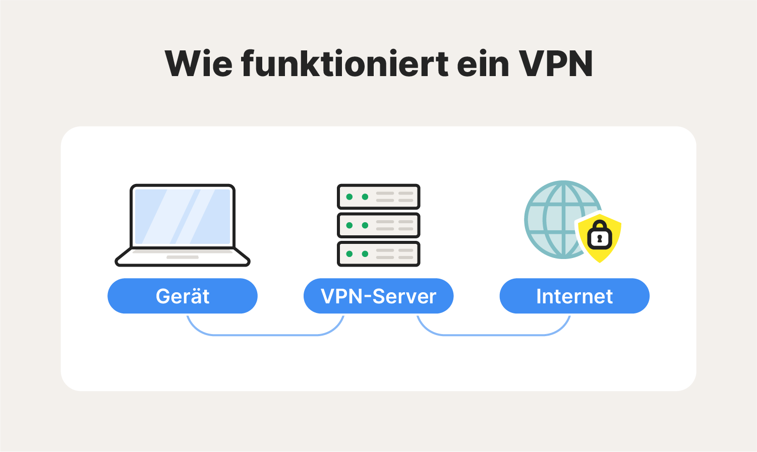 Ein Diagramm, das zeigt, wie ein VPN für Privatanwender funktioniert