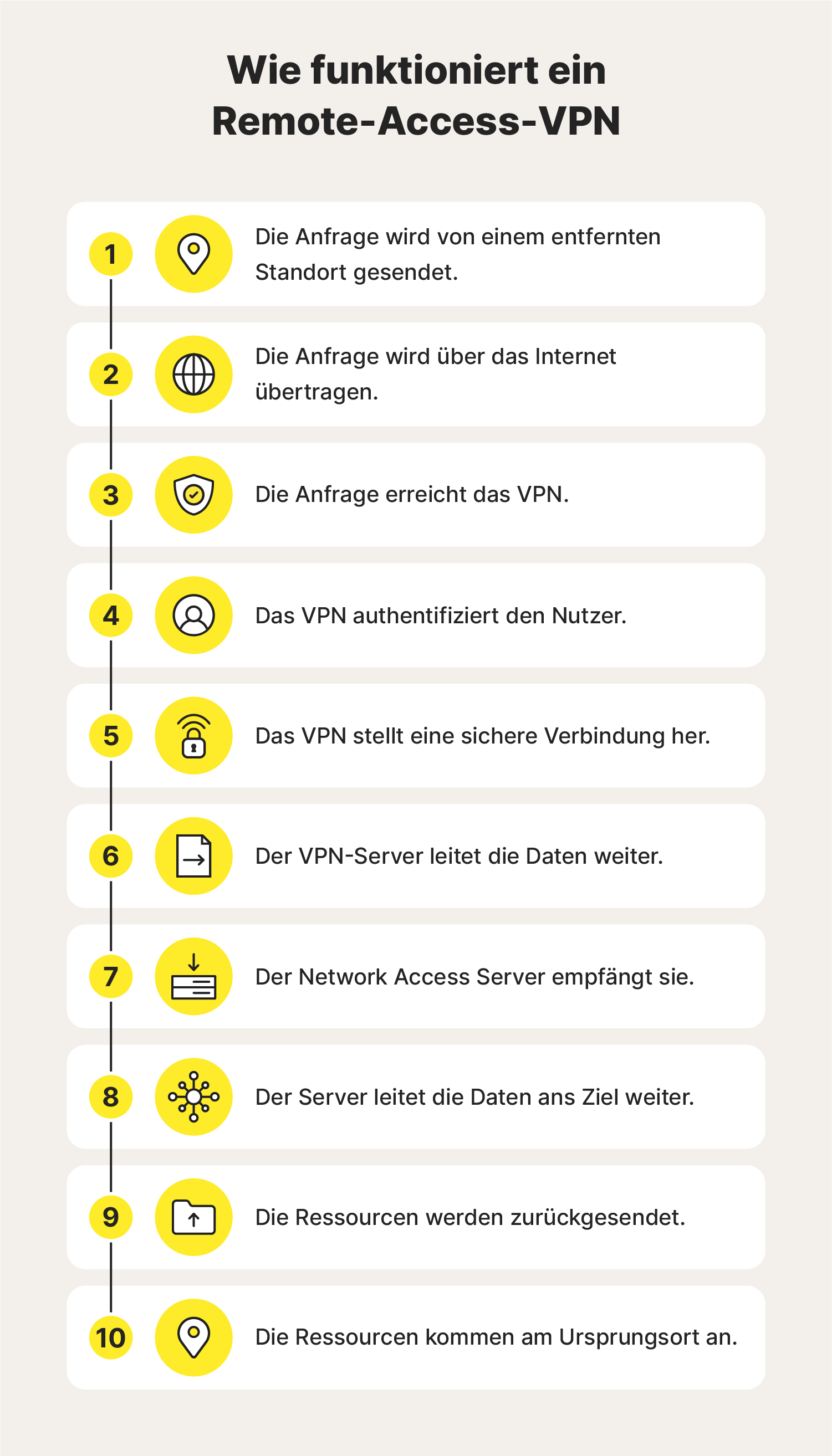 Ein Diagramm, das zeigt, wie ein Remote-Access-VPN funktioniert