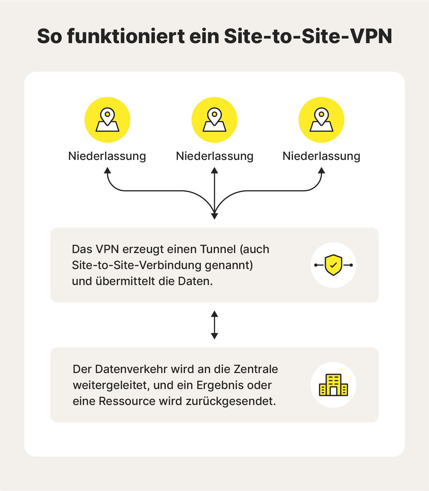 Ein Diagramm, das zeigt, wie ein Site-to-Site-VPN funktioniert