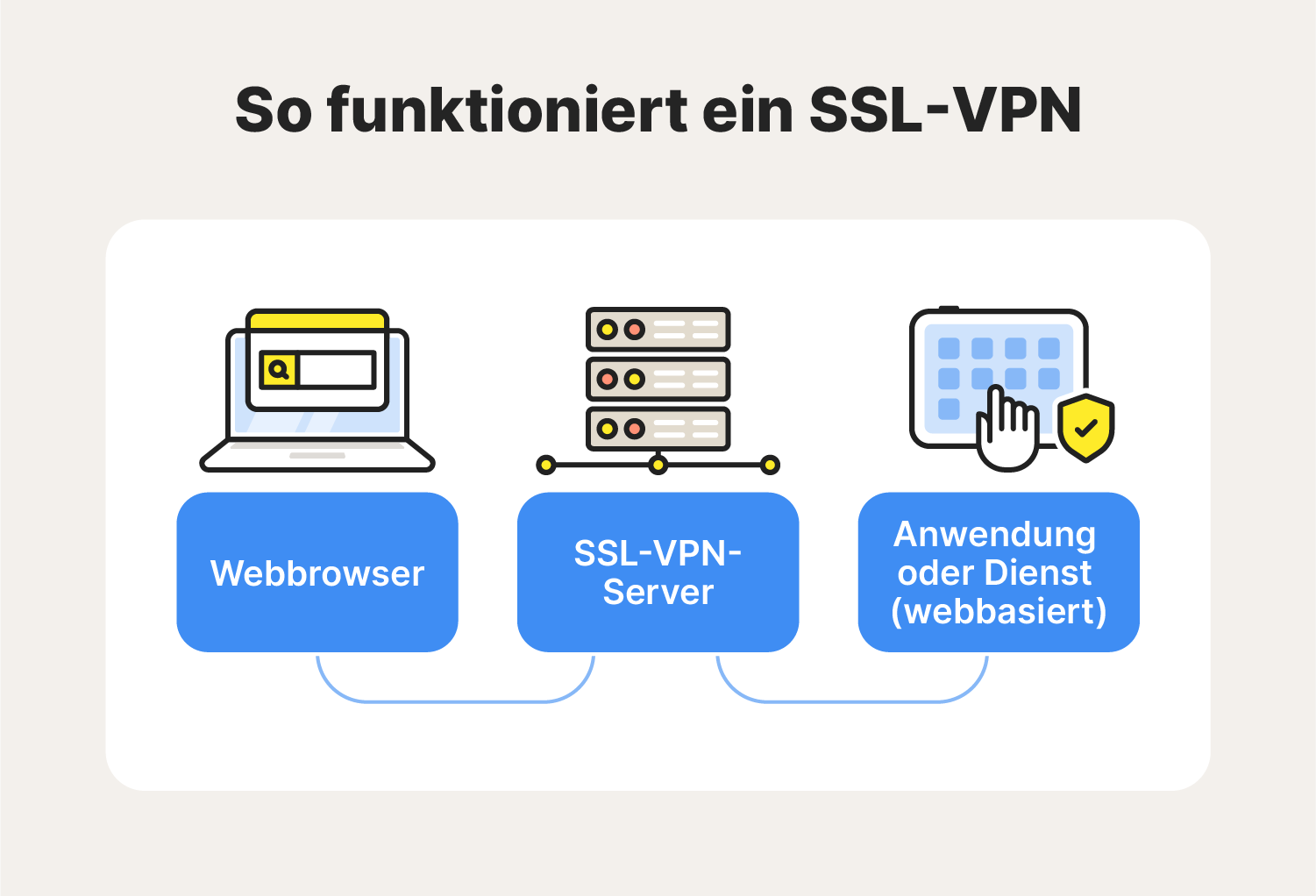 Ein Diagramm, das zeigt, wie ein SSL-VPN funktioniert