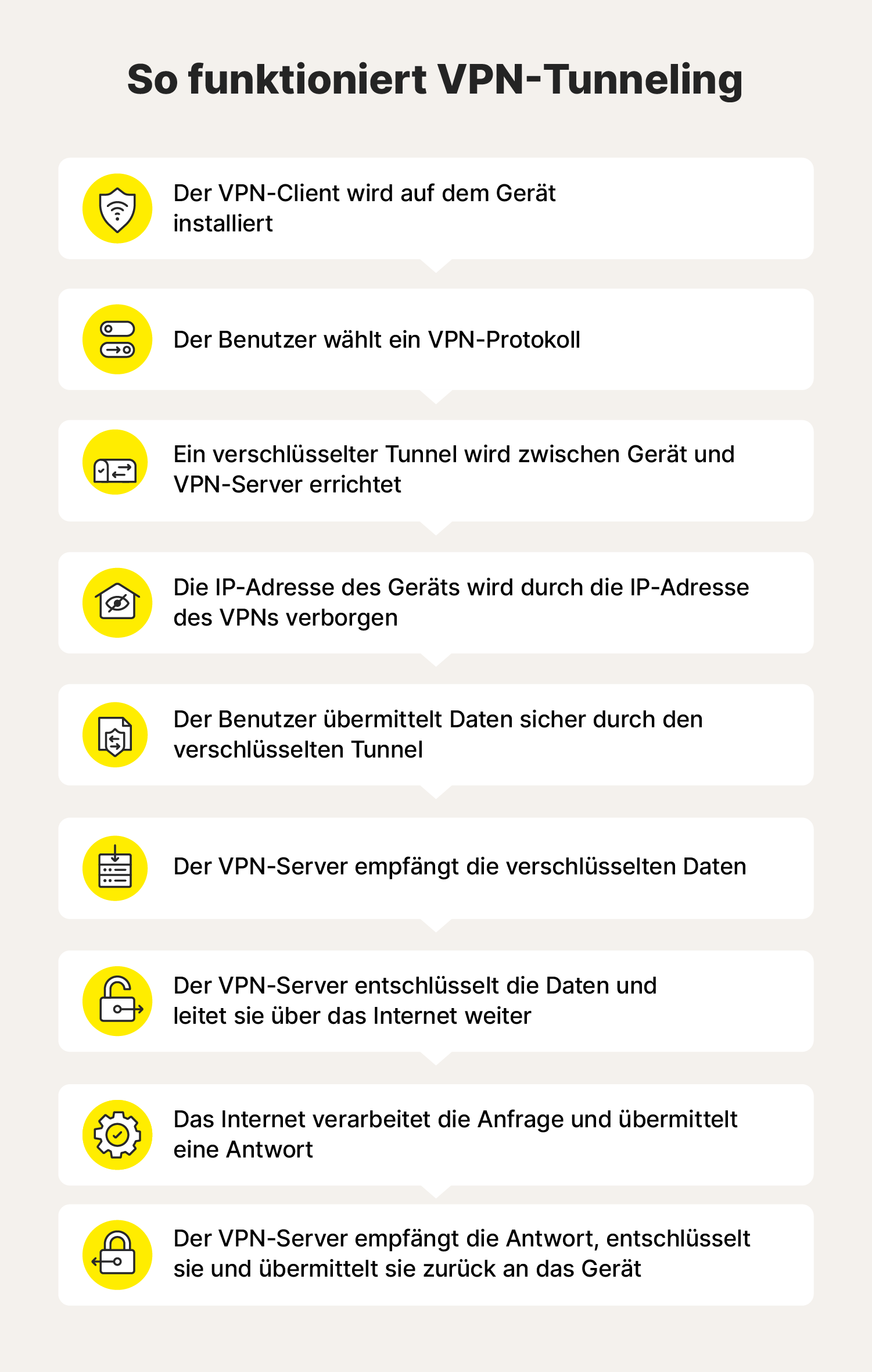 Ein Diagramm, das zeigt, wie VPN-Tunneling funktioniert.