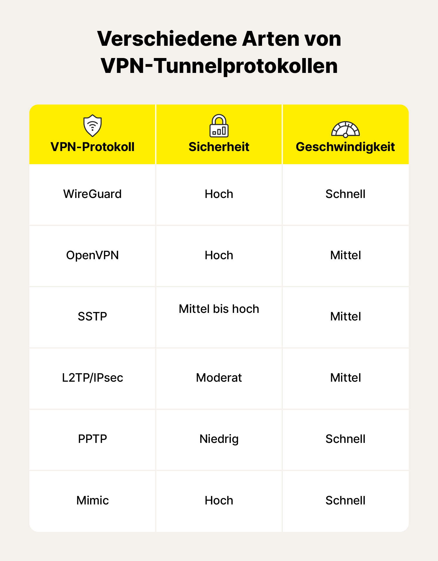 Eine Tabelle, die einen Überblick über die Leistung und Funktionen verschiedener Protokolle bietet.