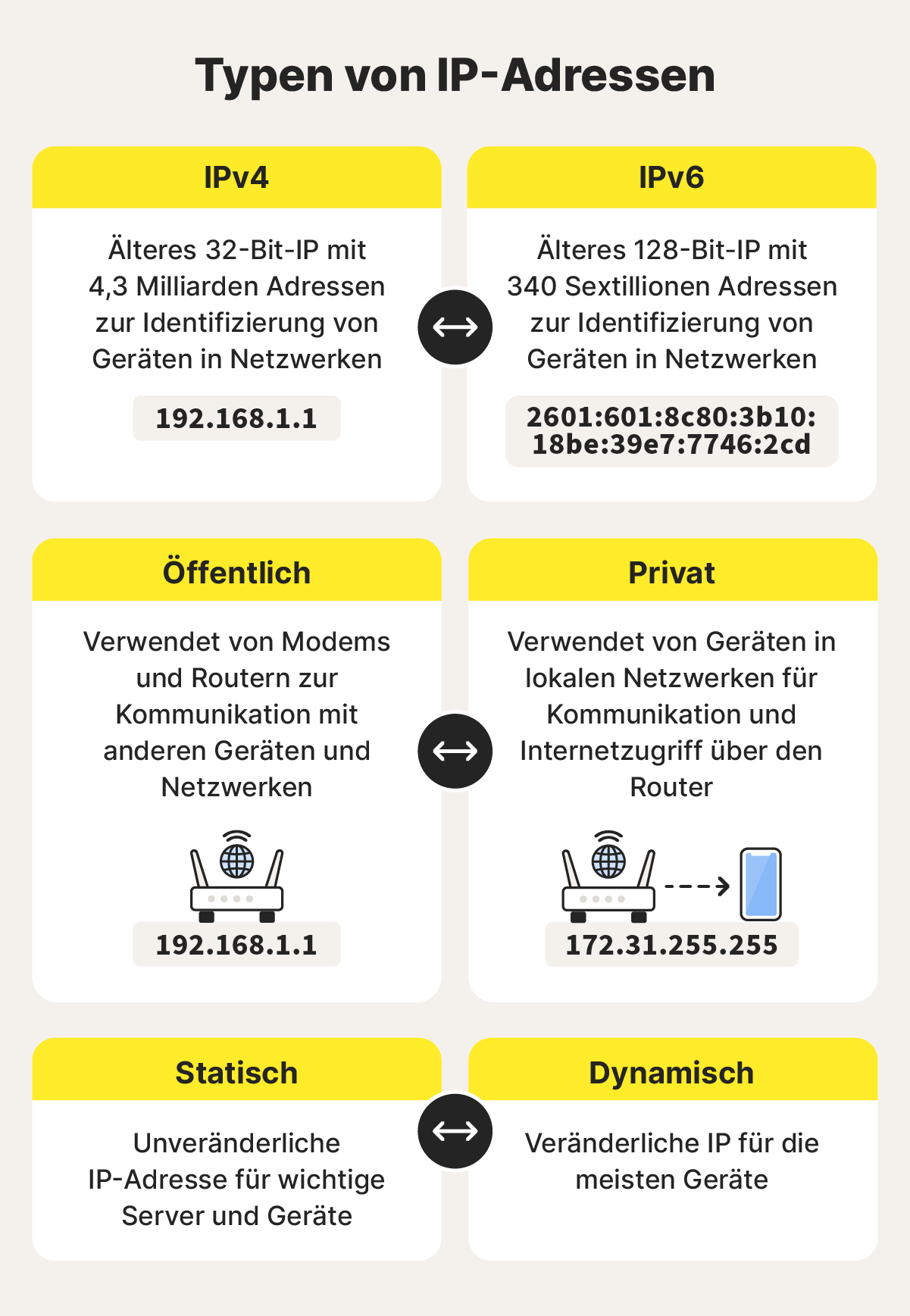 Ein Vergleich verschiedener Arten von IP-Adressen.