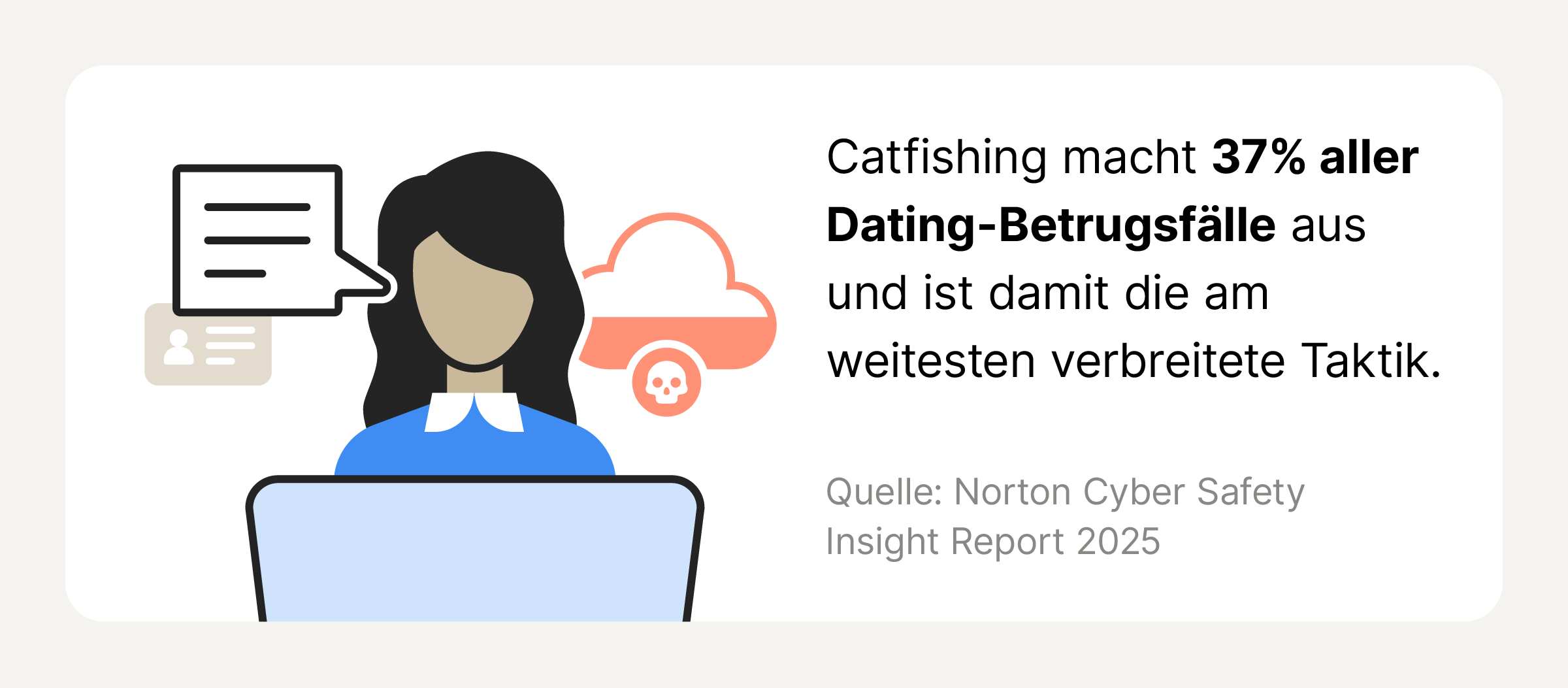 Statistik, die zeigt, dass Catfishing zu den meistverbreiteten Dating-Betrugsmaschen zählt.