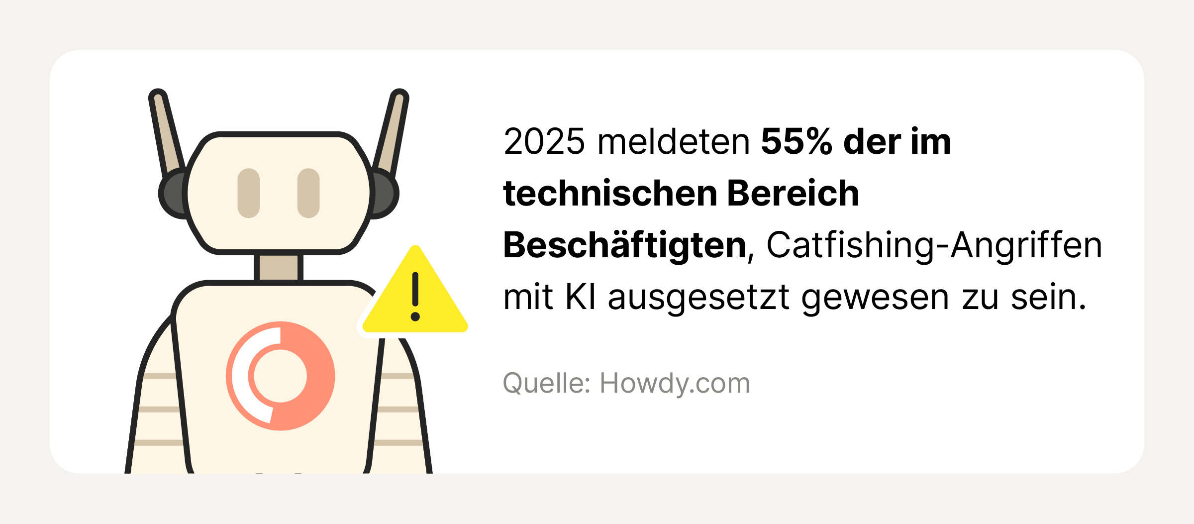 Statistik, die zeigt, dass über die Hälfte der technischen Mitarbeiter schon einmal mit KI-Catfishing in Berührung gekommen sind.