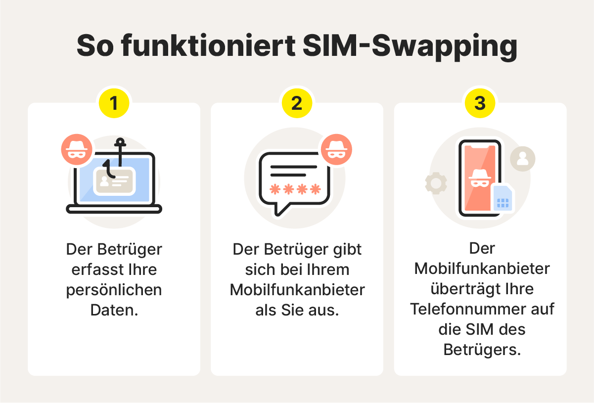 Drei Schritte, die zeigen, wie SIM-Swapping funktioniert, mit Symbolen eines Hakens, einer Verkleidung und eines Smartphones.