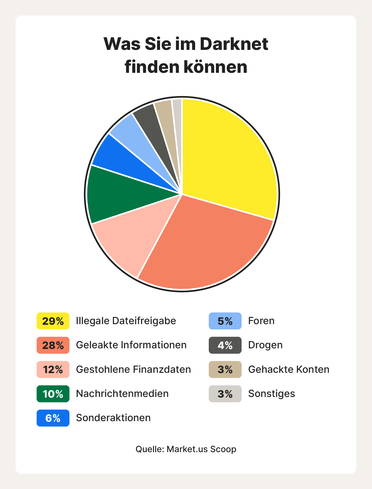 Kreisdiagramm mit Kategorien im Darknet