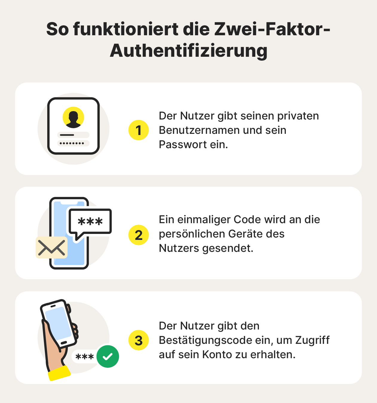 Infografik – Erläuterung der Zwei-Faktor-Authentifizierung in 3 Schritten