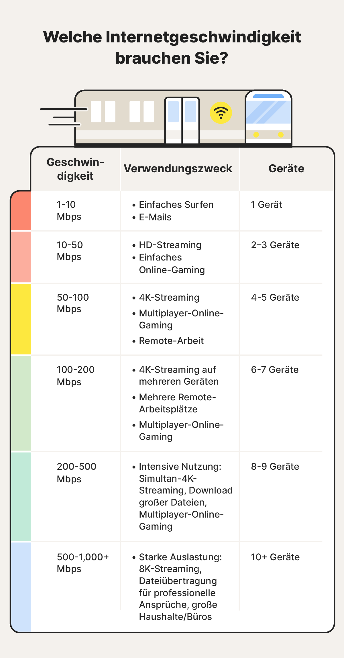 Diagramm, das erklärt, welche Internetgeschwindigkeit Sie benötigen.