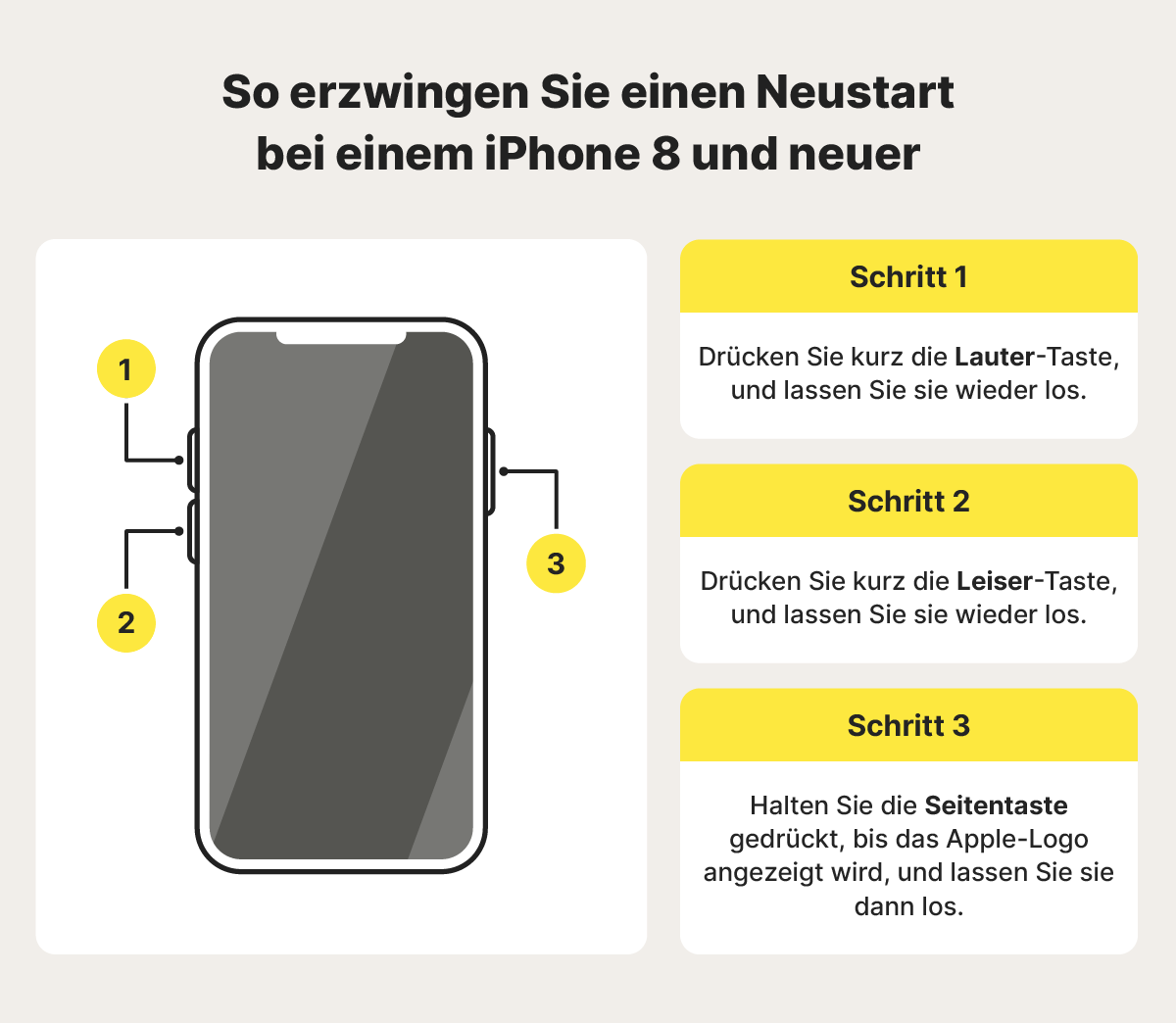 Schritte zum erzwungenen Neustart eines iPhones.